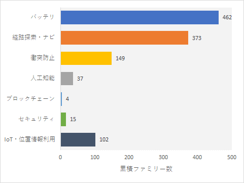 新たな特許分析法 知財情報戦略 ―自動運転編― 孫正義氏、大量出願の深謀遠慮 読まれた記事〜知財編 - 日経テック
