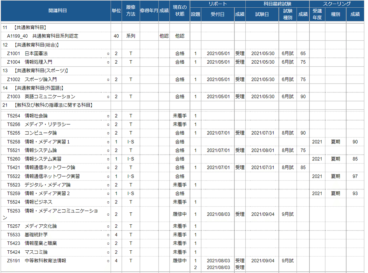 佛教大学スクーリング結果発表と8月報告~情報教員免許取得への 佛教大学スクーリング結果発表と8月報告~情報教員免許取得への