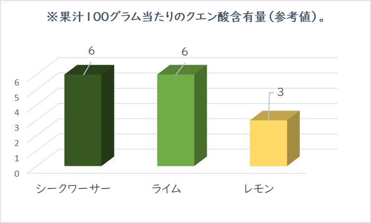 ライム　クエン酸