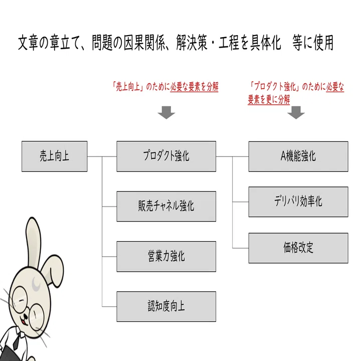 分かりやすい資料の作り方 04 原則1 情報の構造化 ツキノコウゾウ Note