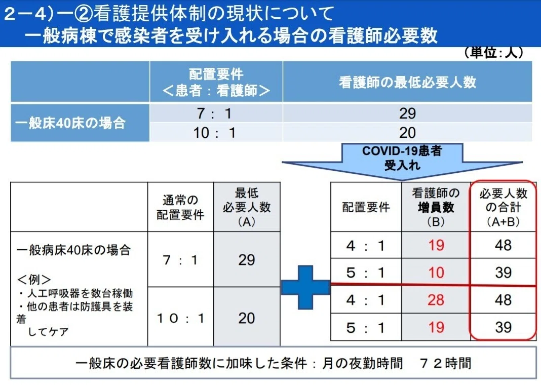 コロナ病棟に必要な看護師数1