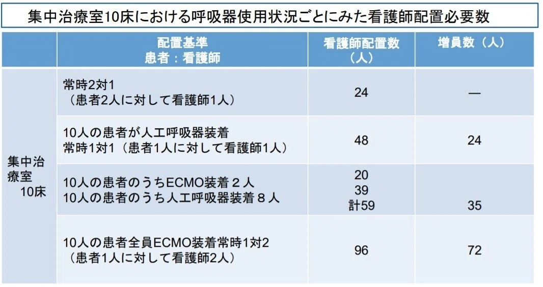 コロナ病棟に必要な看護師数2
