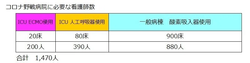 コロナ野戦病院に必要な看護師数