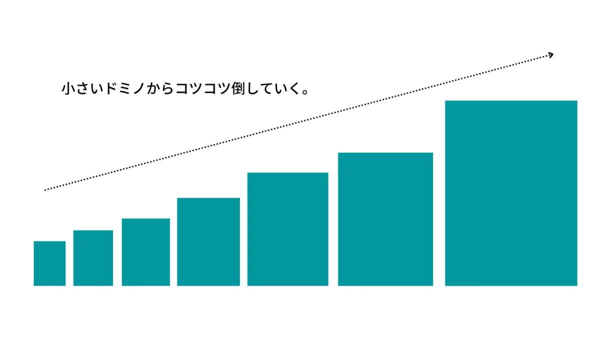 小さいドミノからコツコツ倒していく。