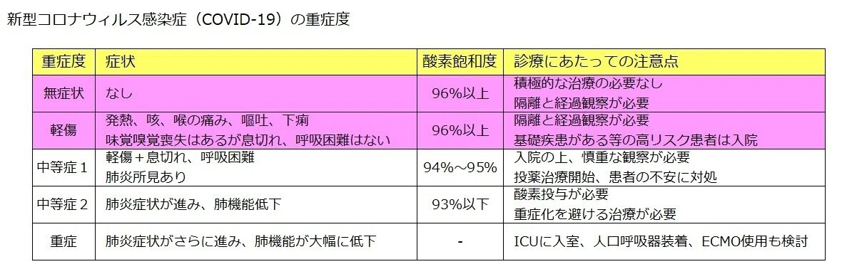 コロナの重症度