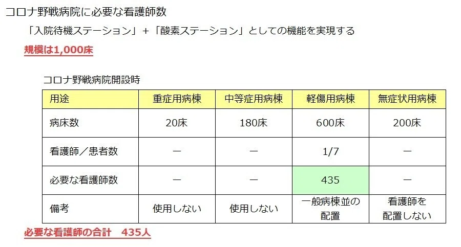 コロナ野戦病院の看護師配置1