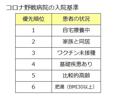 コロナ野戦病院の入院基準