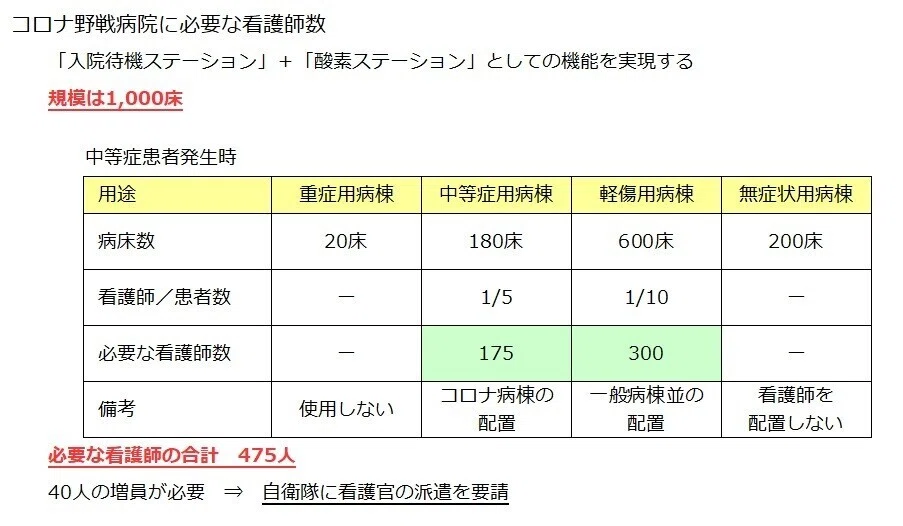 コロナ野戦病院の看護師配置2