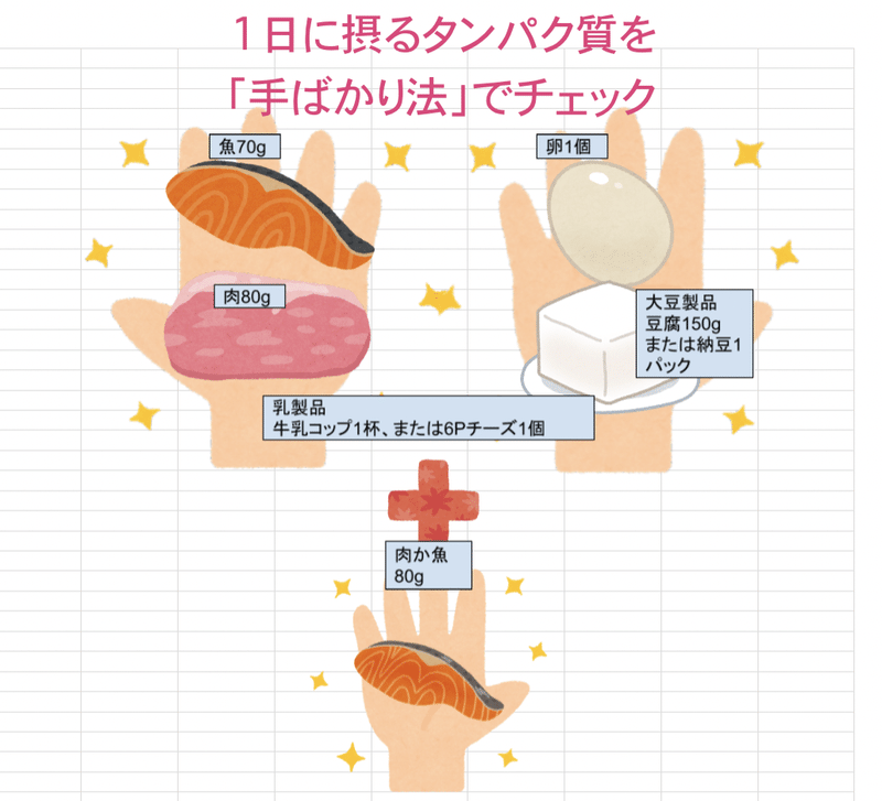 手ばかり タンパク質