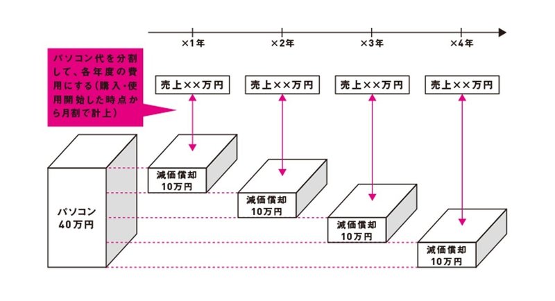 開業するために必要なこと7 仕事道具を買うときの注意点ってある 駆け出しクリエイター のび子 Note 開業するために必要なこと7 仕事道具を買うときの注意点ってある 駆け出しクリエイター のび子 Note