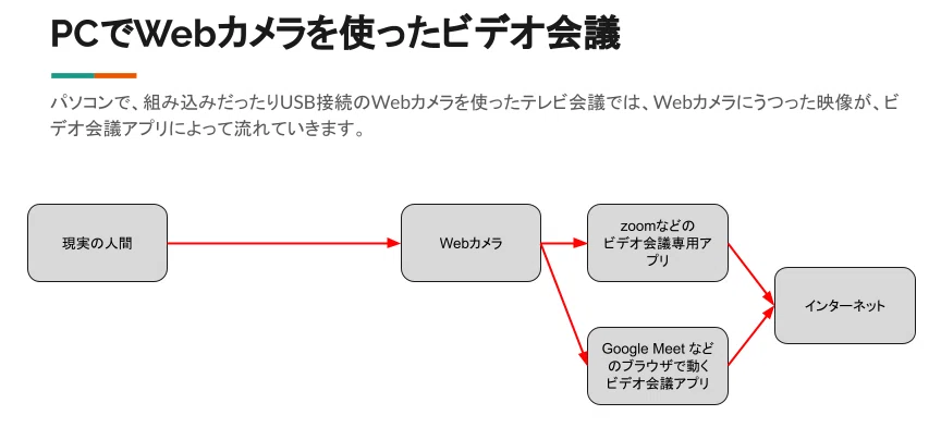 Obs Studioとrealityを用いてバーチャルキャラクター でビデオ会議に出る方法 Android Iphone Youten Redo Note