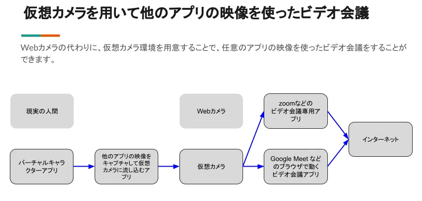 Obs Studioとrealityを用いてバーチャルキャラクター でビデオ会議に出る方法 Android Iphone Youten Redo Note