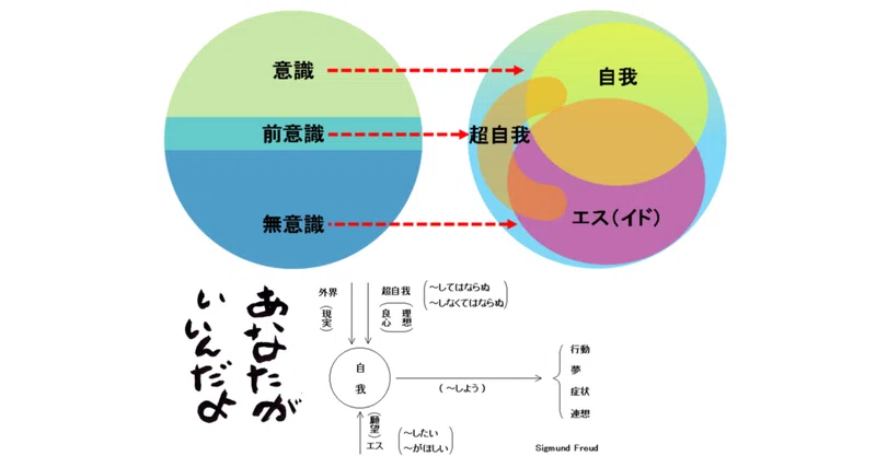 心的構造論・・エス 自我 超自我|みのる