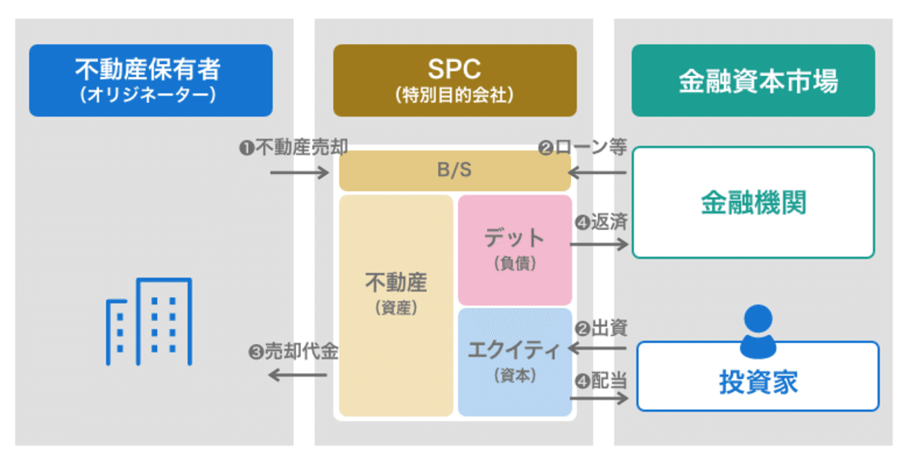 ブルーマウンテンMBA戦記-10】▷不動産証券化スキームについて