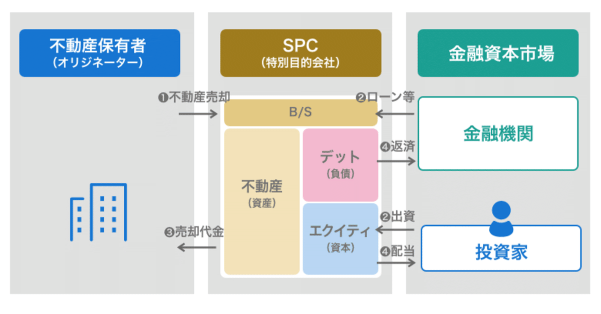 ブルーマウンテンMBA戦記-10】▷不動産証券化スキームについて