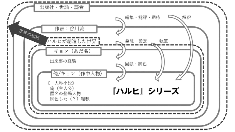 物語階層模式図