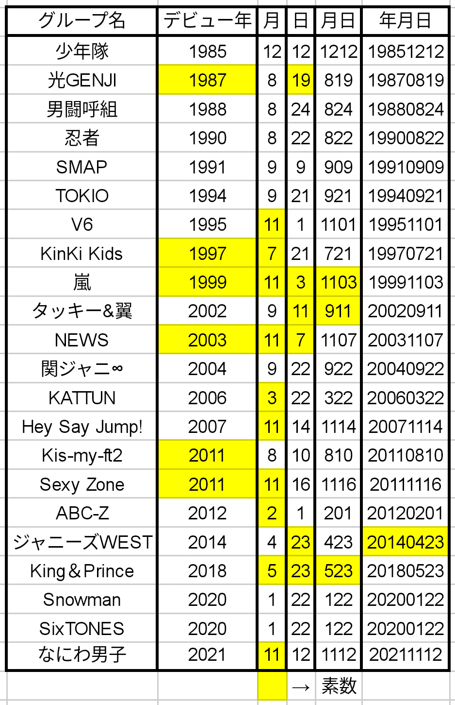 ジャニーズなど 祝SMAP30周年】ジャニーズCDデビュー年月日一覧！｜SOSULover