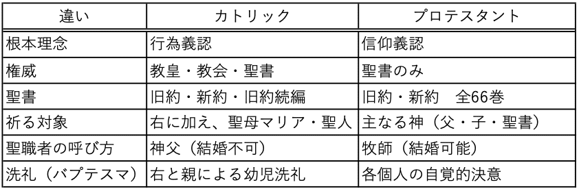 カトリックとプロテスタントの違いSS