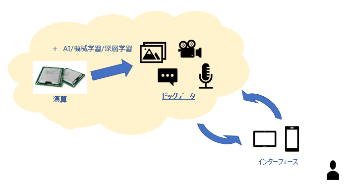 Dx ビッグデータと企業の変革について 天野久弥 総合 Itコンサル Note