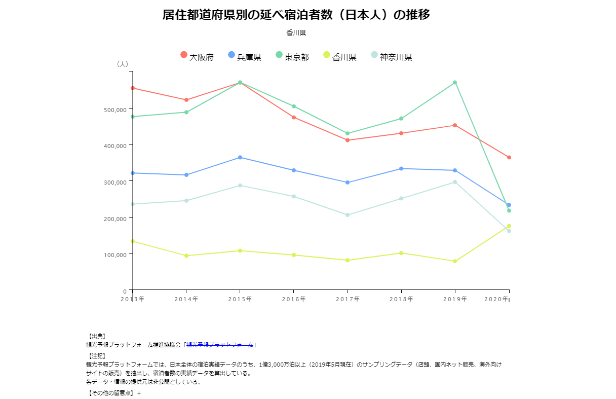 From-to分析（宿泊者） - 日本人