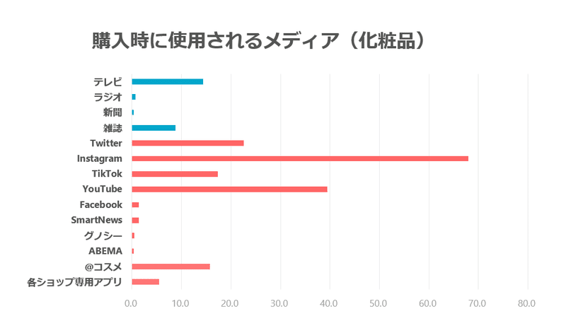 購入時に使用されるメディア（化粧品）