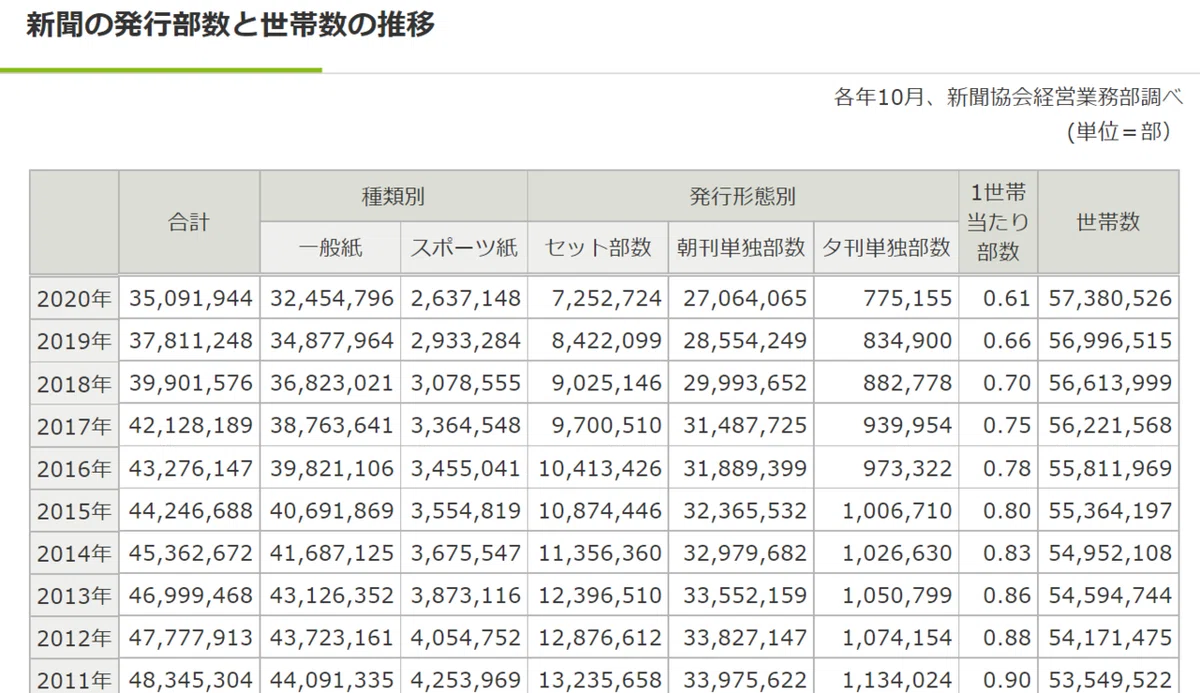 新聞の発行部数