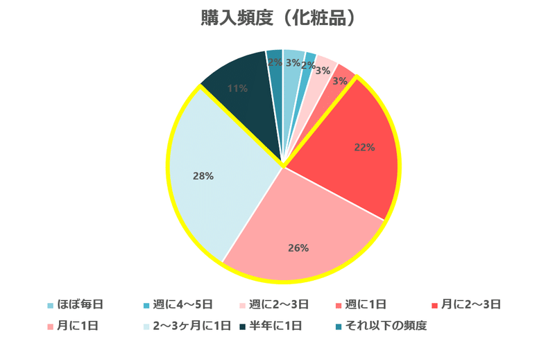 購入頻度（化粧品）