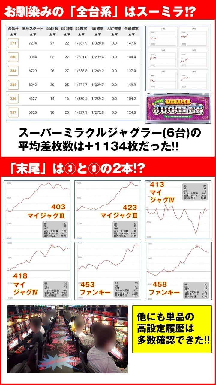 ジャグラーの投資上限【8月15日 阿佐ヶ谷オーシャン】｜スロ屋の超攻略
