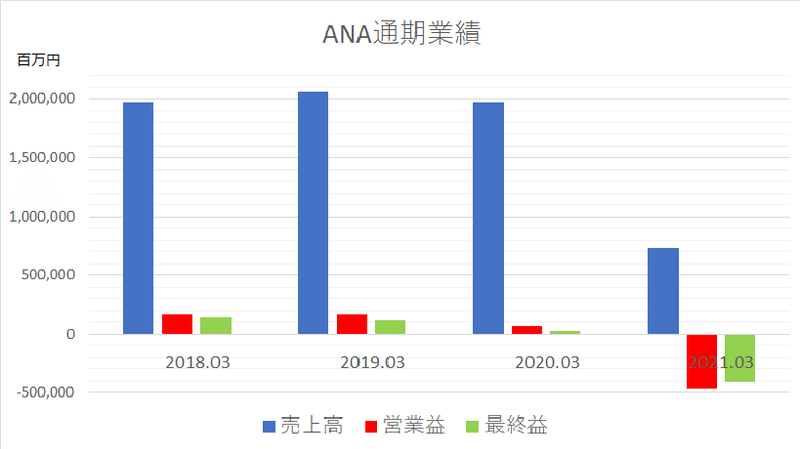 ANA通期業績