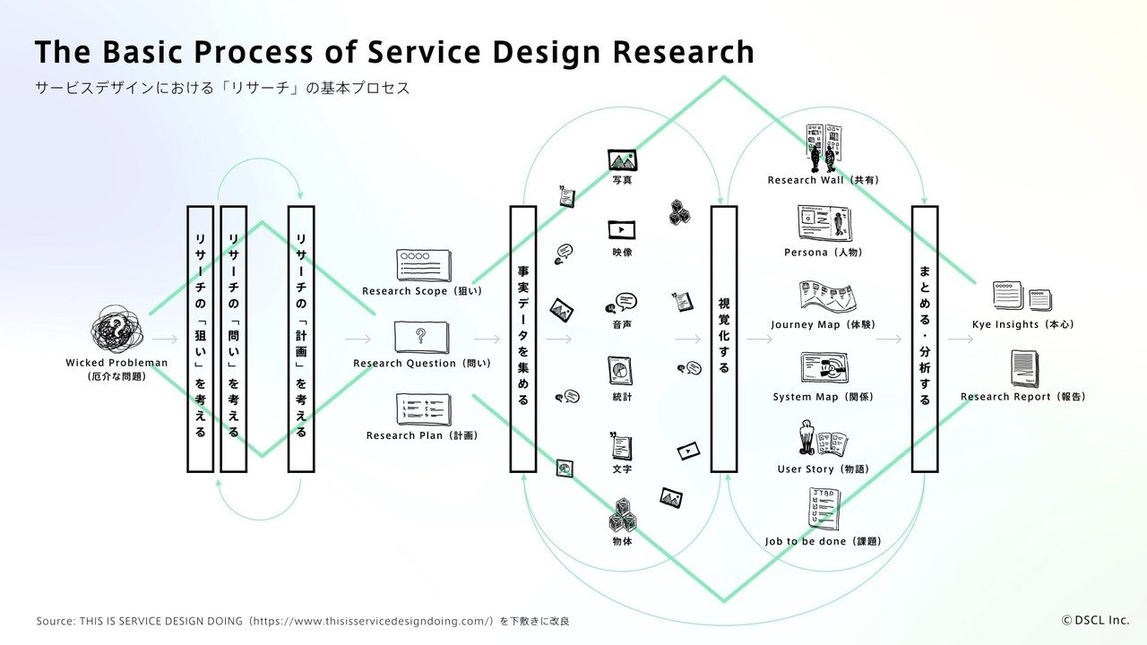 読書メモ］『THIS IS SERVICE DESIGN DOING』の7章までをざっと