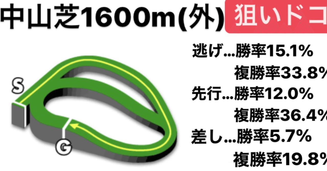 コレだけ買っときゃ当たるぜ！！】中山芝1600mコース特徴&血統的狙い目