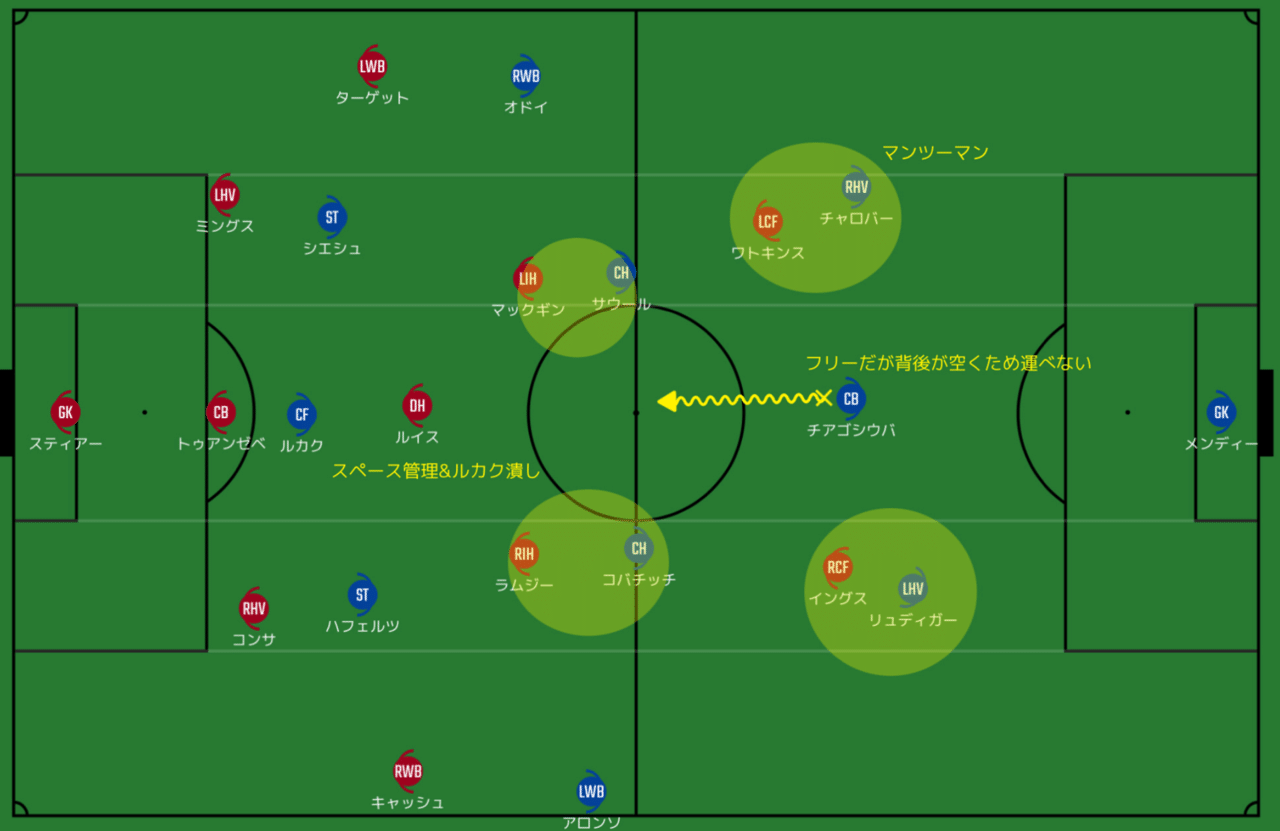 チェルシー アストンヴィラ プレミアリーグ 第4節 21 9 12 へーこ サッカー戦術分析 Note チェルシー アストンヴィラ プレミアリーグ 第4節 21 9 12 へーこ サッカー戦術分析 Note