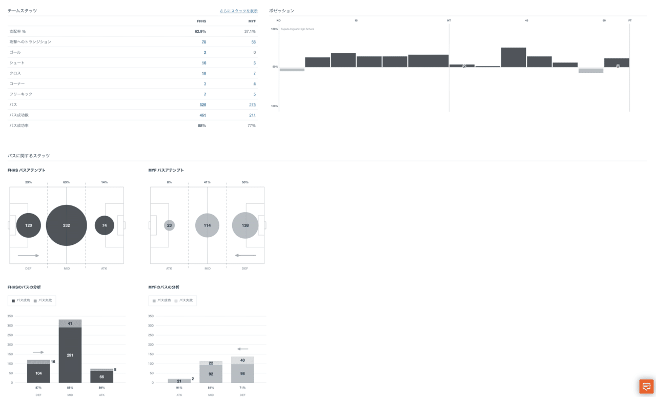 導入に迷いなし 公立高校が世界のトップクラブの取り組みに気軽に触れられるという魅力 藤枝東高校サッカー部 小林公平監督 Hudl Japan 導入に迷いなし 公立高校が世界のトップクラブの取り組みに気軽に触れられるという魅力 藤枝東高校サッカー部 小林公平監督 Hudl Japan