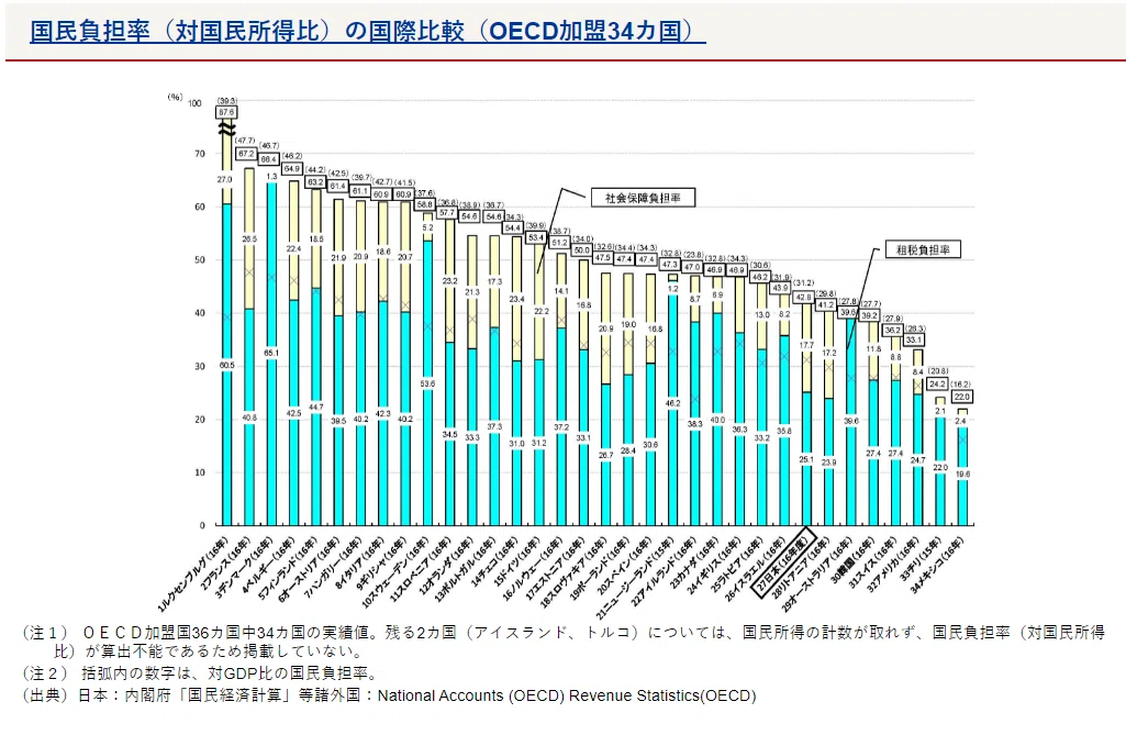 国民負担率（OECD）