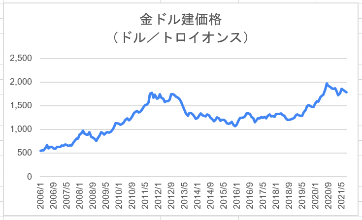 金　価格