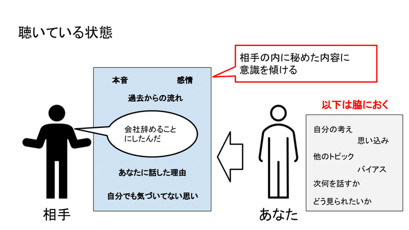 聴いている状態