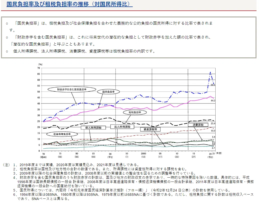 国民負担率（含.財政赤字）