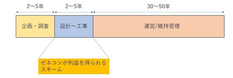 ゼネコンスキーム