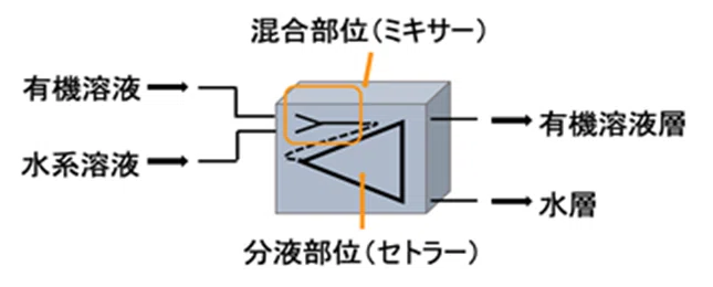 ミキサーセトラー構造説明