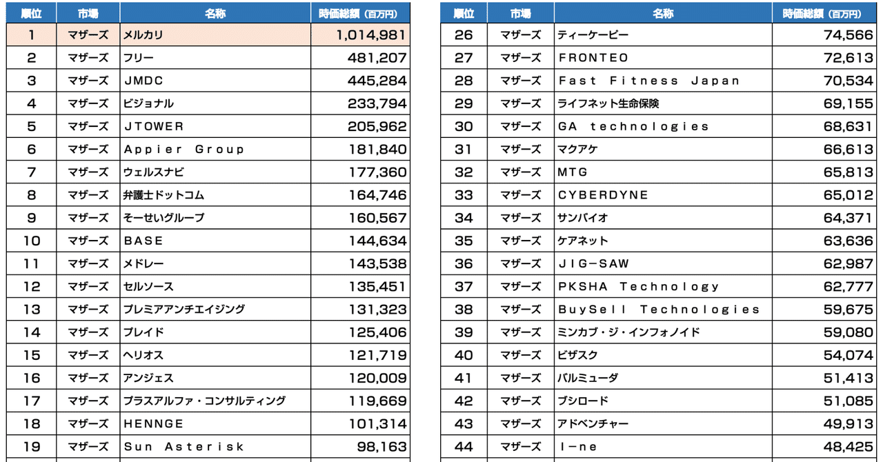 メルカリの時価総額が1兆円超え マザーズ時価総額top50 21年9月14日終値ベース 官報ブログ プラス Note