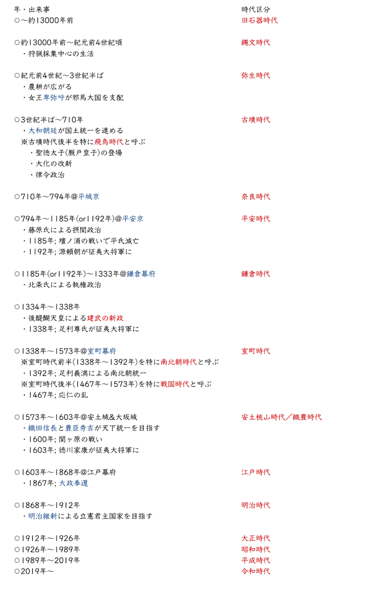 中学受験社会 歴史分野 時代の区分について Syntacticsugarの備忘録 Note
