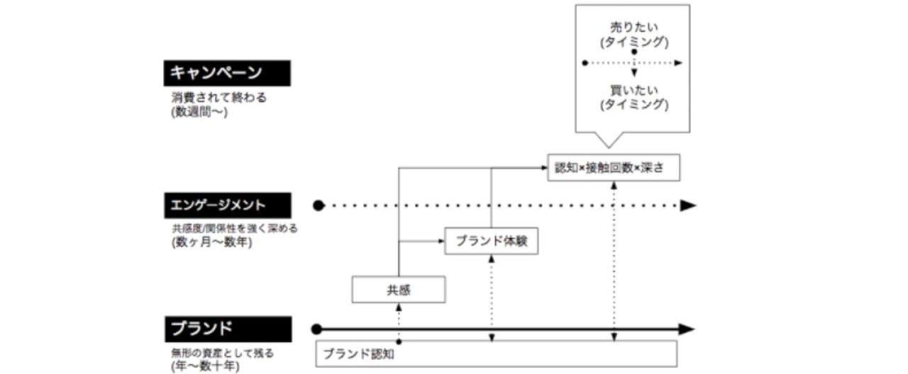 ブランド広告の本質 と 資産にするプロセス について チカイケ秀夫 Cbo 最高ブランディング責任者 Note