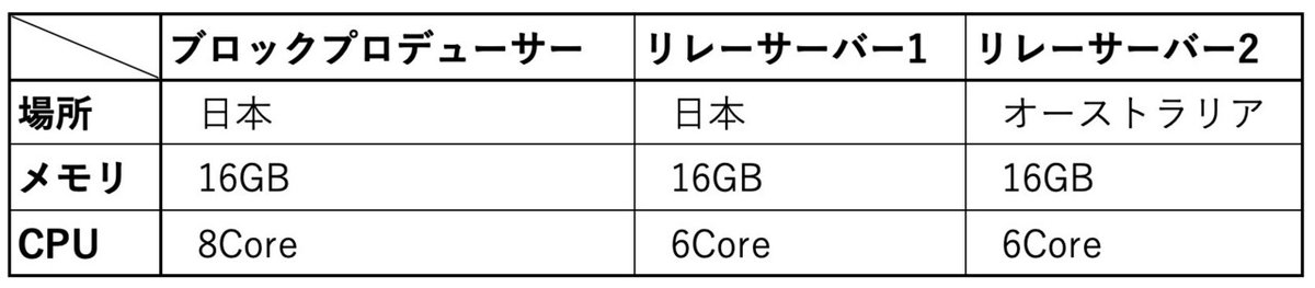 サーバー情報