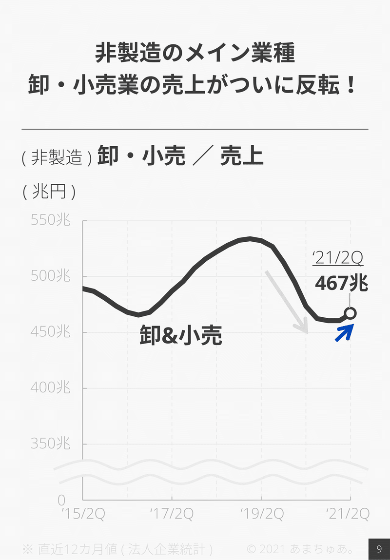 210914 法人企業統計_FY21_2Q-10