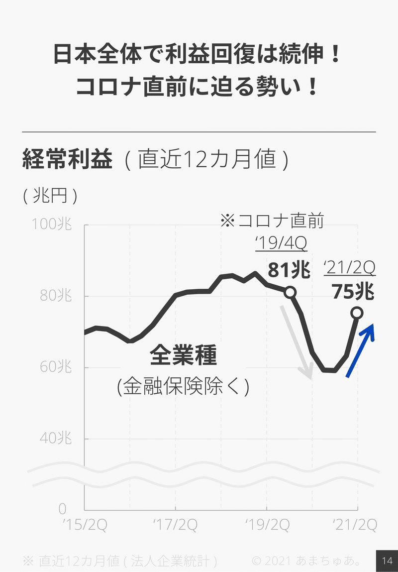 210914 法人企業統計_FY21_2Q-15