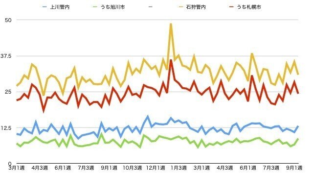 旭川で増加 札幌は減少 9月第2週のお悔やみ件数 倉貫眞一郎 東川町のコヨミ舎店主 Note