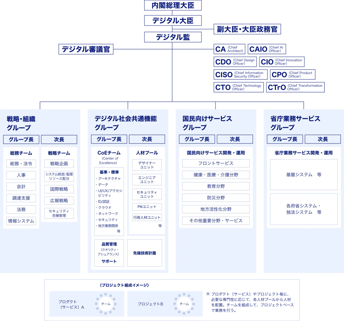 デジタル庁組織ず