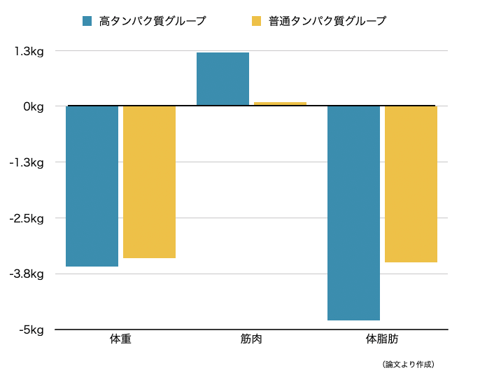 各グループの体組成変化