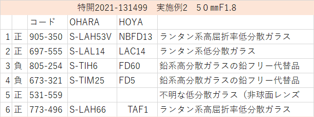 最新の交換レンズはどのような光学ガラスを使って設計されているのか