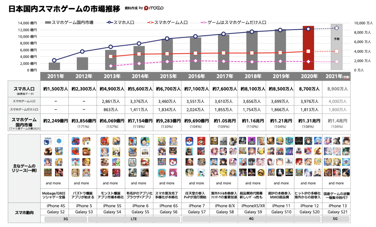 まとめ すべてのマーケターに伝えたいスマホゲーム業界のマーケティングのリアル もっとい エンタメマーケター Note